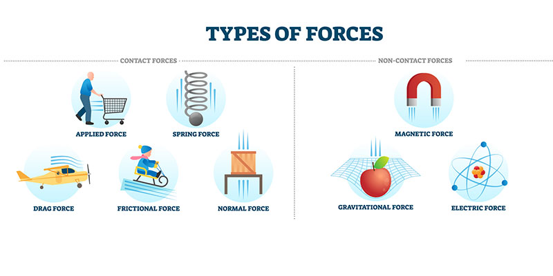 Vector illustration of cartoon clip art elements depicting types of forces and energy.